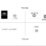 The Biggest Issue for Luxury Brands Is Highlighted in This Chart.